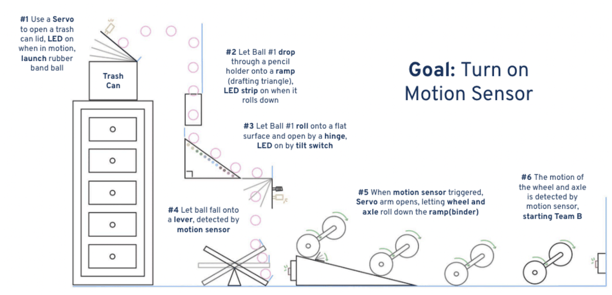 Annotated diagram of the six-step Rube Goldberg sequence ending on a motion sensor